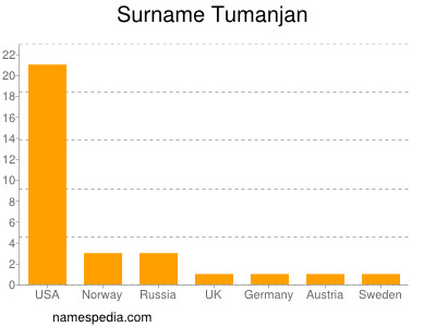 Familiennamen Tumanjan