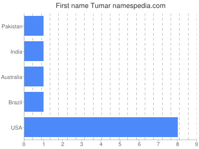 prenom Tumar