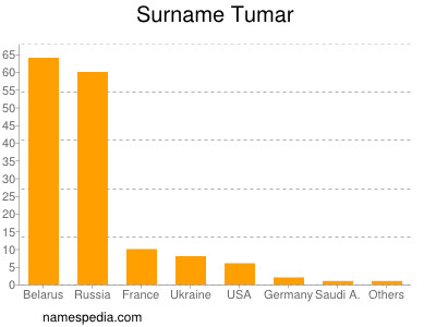 Familiennamen Tumar
