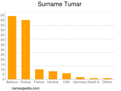 nom Tumar