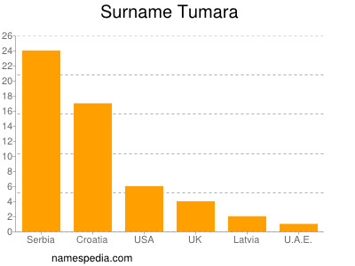 Surname Tumara