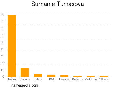 Surname Tumasova