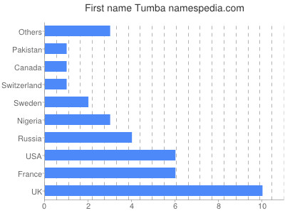 Vornamen Tumba