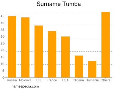 Familiennamen Tumba