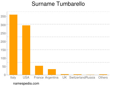 Surname Tumbarello