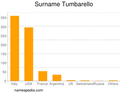 Familiennamen Tumbarello