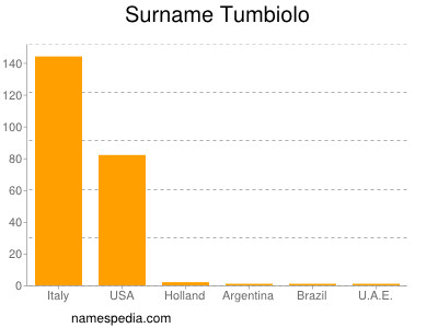 Familiennamen Tumbiolo