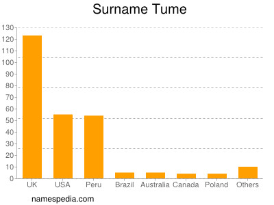 Familiennamen Tume