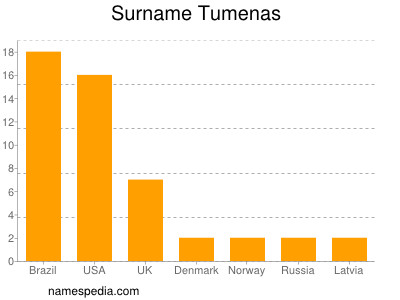 Familiennamen Tumenas