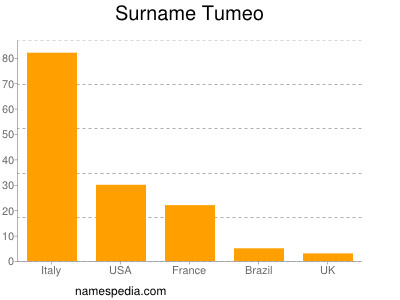 nom Tumeo