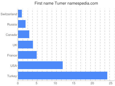 Vornamen Tumer
