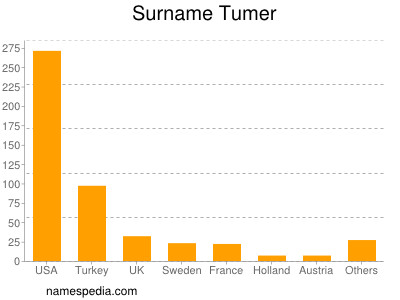 Surname Tumer