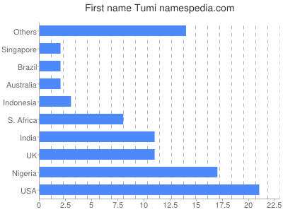 Vornamen Tumi