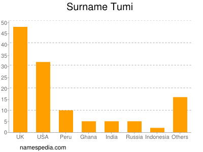 Familiennamen Tumi