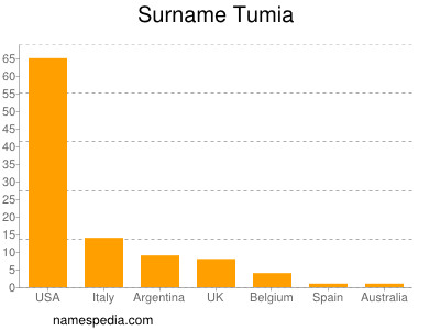 Familiennamen Tumia