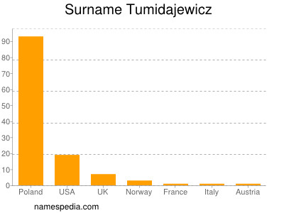 Familiennamen Tumidajewicz