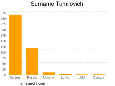 Familiennamen Tumilovich