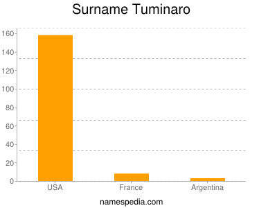 Familiennamen Tuminaro