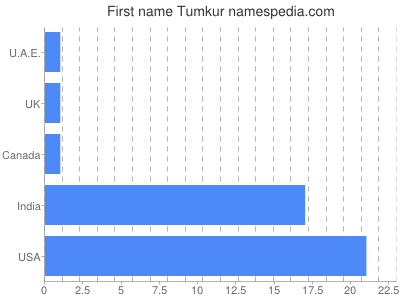 Vornamen Tumkur