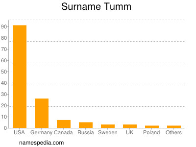 Familiennamen Tumm