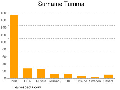 Familiennamen Tumma