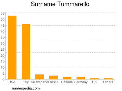 Surname Tummarello