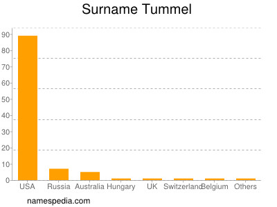 nom Tummel