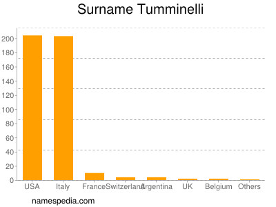 Surname Tumminelli