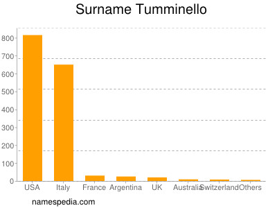 Familiennamen Tumminello