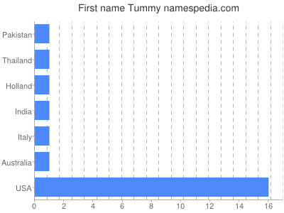 Given name Tummy