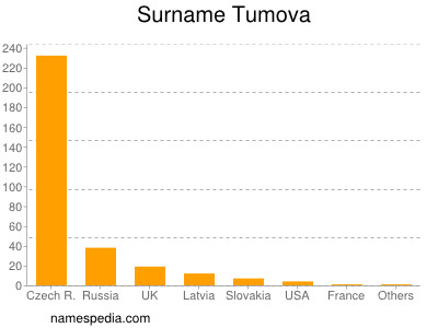 Familiennamen Tumova