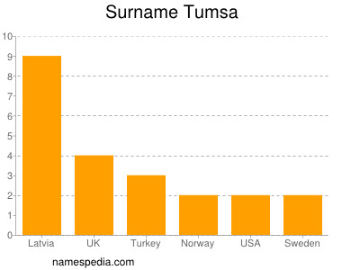 Familiennamen Tumsa