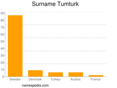 Familiennamen Tumturk