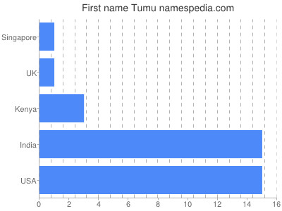 prenom Tumu