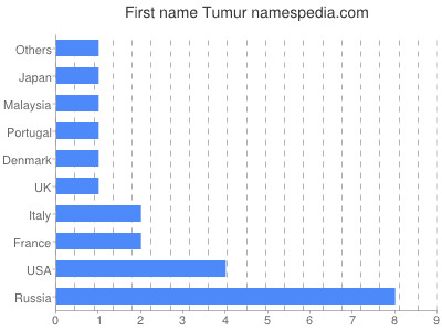 Vornamen Tumur