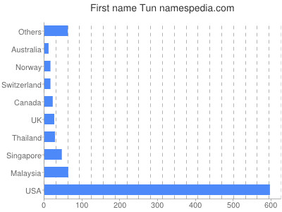 Given name Tun