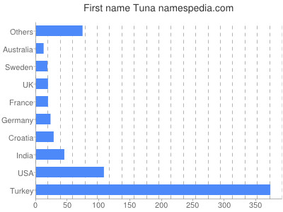 prenom Tuna