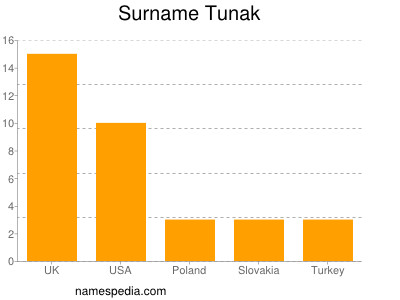 nom Tunak