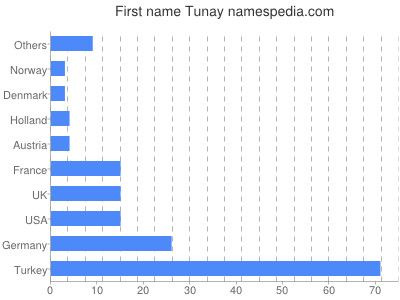 Vornamen Tunay