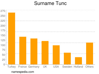 Surname Tunc