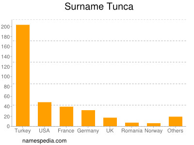 Familiennamen Tunca