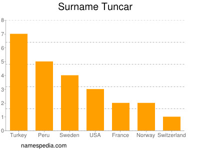 Familiennamen Tuncar