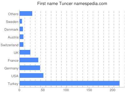 prenom Tuncer