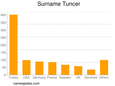 Familiennamen Tuncer