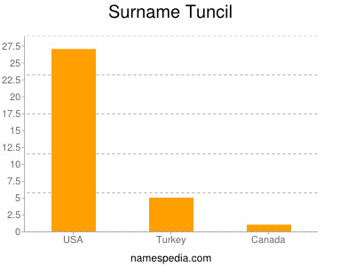 Familiennamen Tuncil