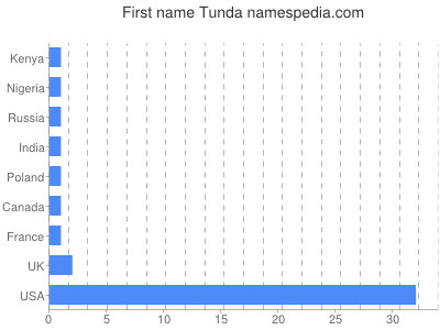 Vornamen Tunda