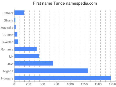 prenom Tunde