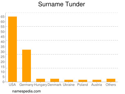 Familiennamen Tunder