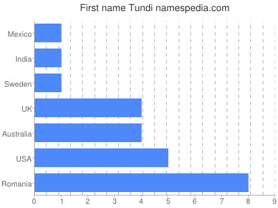 Given name Tundi