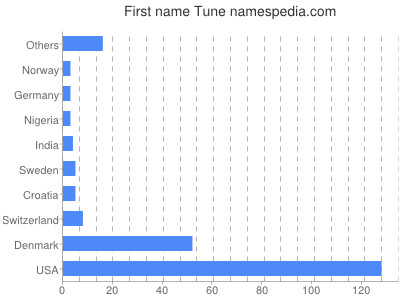 prenom Tune